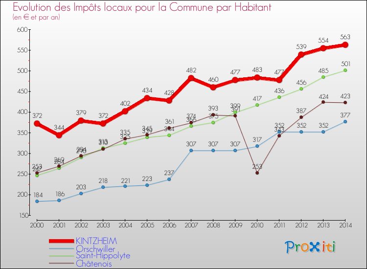 Evolution et montant des impôts locaux par Habitant pour KINTZHEIM et les communes proches de 2000 à 2014 Comparaison des impôts locaux par habitant pour KINTZHEIM et les communes voisines de 2000 à 2014