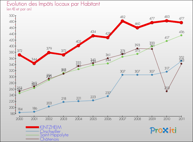 Evolution et montant des impôts locaux par Habitant pour KINTZHEIM et les communes proches Comparaison des impôts locaux par habitant pour KINTZHEIM et les communes voisines