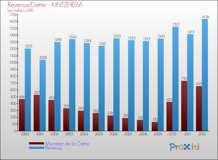 Evolution comparée de la dette et des revenus pour la commune de KINTZHEIM de 2000 à 2012 Comparaison de la dette et des revenus pour KINTZHEIM de 2000 à 2012