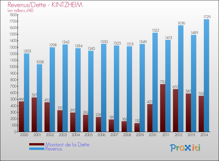 Evolution comparée de la dette et des revenus pour la commune de KINTZHEIM de 2000 à 2014 Comparaison de la dette et des revenus pour KINTZHEIM de 2000 à 2014
