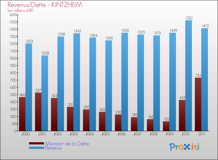 Evolution comparée de la dette et des revenus pour la commune de KINTZHEIM de 2000 à 2011 Comparaison de la dette et des revenus pour KINTZHEIM de 2000 à 2011