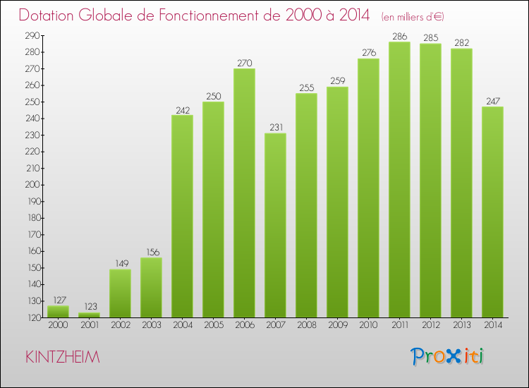 Evolution du montant de la Dotation Globale de Fonctionnement pour la commune de KINTZHEIM de 2000 à 2014 Evolution du montant de la Dotation Globale de Fonctionnement pour KINTZHEIM de 2000 à 2014