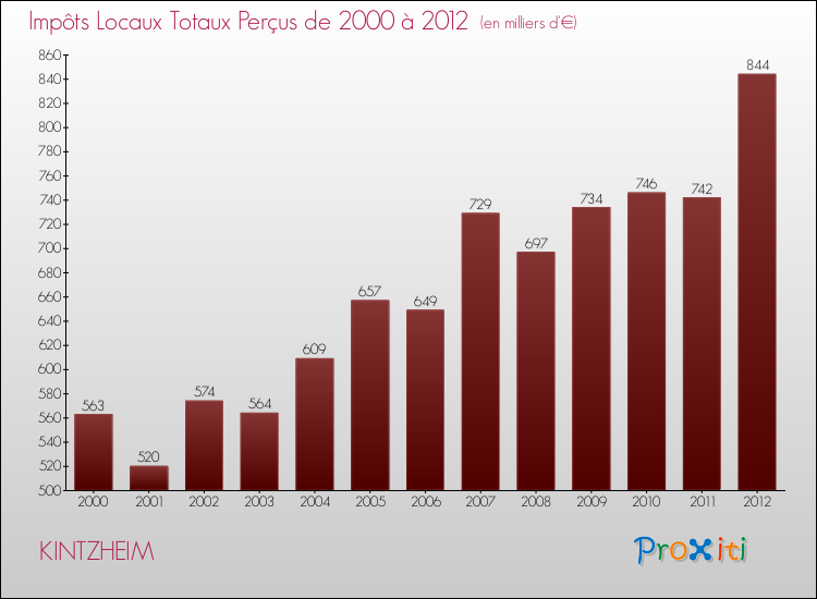 Evolution des Impôts Locaux pour la commune de KINTZHEIM de 2000 à 2012 Evolution des Impôts Locaux pour KINTZHEIM de 2000 à 2012
