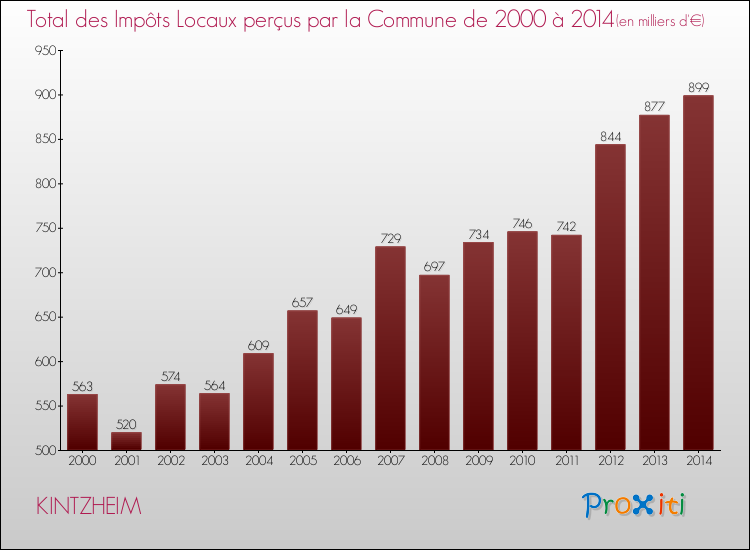 Evolution des Impôts Locaux pour la commune de KINTZHEIM de 2000 à 2014 Evolution des Impôts Locaux pour KINTZHEIM de 2000 à 2014