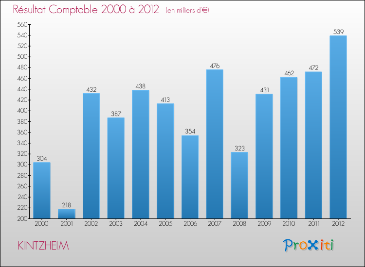 Evolution du résultat comptable pour la commune de KINTZHEIM de 2000 à 2012 Evolution du résultat comptable pour KINTZHEIM de 2000 à 2012