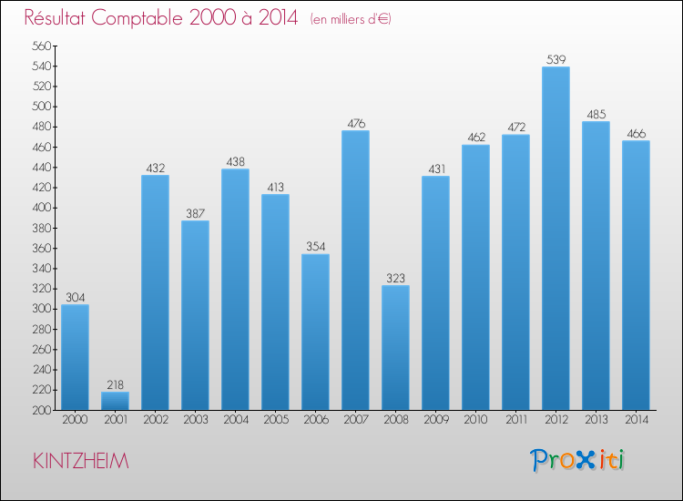 Evolution du résultat comptable pour la commune de KINTZHEIM de 2000 à 2014 Evolution du résultat comptable pour KINTZHEIM de 2000 à 2014