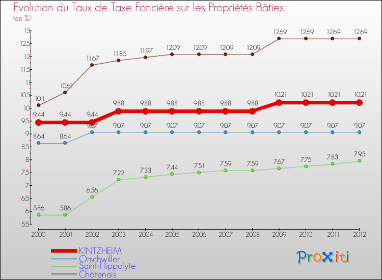 Evolution du taux de la taxe foncière sur le bati pour KINTZHEIM et les communes proches de 2000 à 2012 Comparaison des taux de taxe foncière sur le bati pour KINTZHEIM et les communes voisines de 2000 à 2012