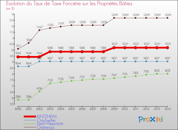 Evolution du taux de la taxe foncière sur le bati pour KINTZHEIM et les communes proches de 2000 à 2014 Comparaison des taux de taxe foncière sur le bati pour KINTZHEIM et les communes voisines de 2000 à 2014