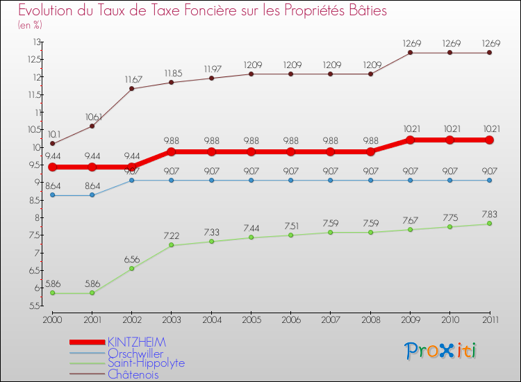 Evolution du taux de la taxe foncière sur le bati pour KINTZHEIM et les communes proches Comparaison des taux de taxe foncière sur le bati pour KINTZHEIM et les communes voisines