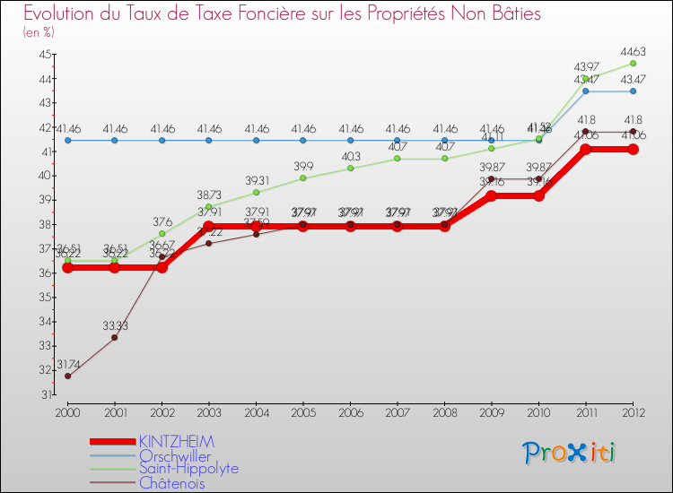 Evolution du taux de la taxe foncière sur les immeubles et terrains non batis pour KINTZHEIM et les communes proches de 2000 à 2012 Comparaison des taux de la taxe foncière sur les immeubles et terrains non batis pour KINTZHEIM et les communes voisines de 2000 à 2012