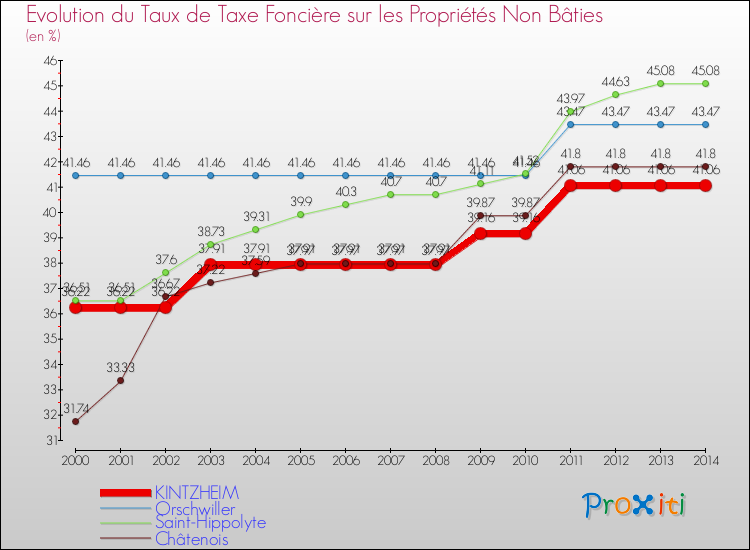 Evolution du taux de la taxe foncière sur les immeubles et terrains non batis pour KINTZHEIM et les communes proches de 2000 à 2014 Comparaison des taux de la taxe foncière sur les immeubles et terrains non batis pour KINTZHEIM et les communes voisines de 2000 à 2014