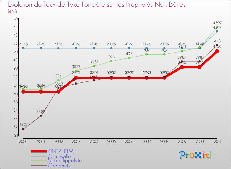 Evolution du taux de la taxe foncière sur les immeubles et terrains non batis pour KINTZHEIM et les communes proches Comparaison des taux de la taxe foncière sur les immeubles et terrains non batis pour KINTZHEIM et les communes voisines