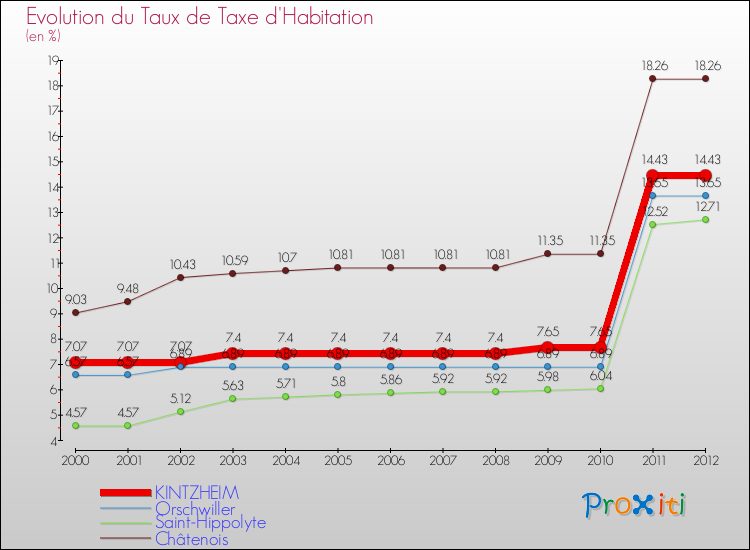 Evolution du taux de la taxe d'habitation pour KINTZHEIM et les communes proches Comparaison des taux de la taxe d'habitation pour KINTZHEIM et les communes voisines