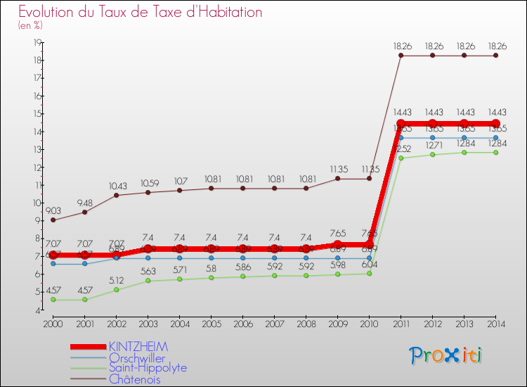 Evolution du taux de la taxe d'habitation pour KINTZHEIM et les communes proches de 2000 à 2014 Comparaison des taux de la taxe d'habitation pour KINTZHEIM et les communes voisines de 2000 à 2014