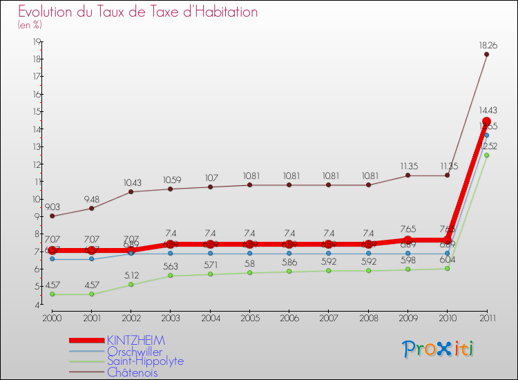 Evolution du taux de la taxe d'habitation pour KINTZHEIM et les communes proches Comparaison des taux de la taxe d'habitation pour KINTZHEIM et les communes voisines