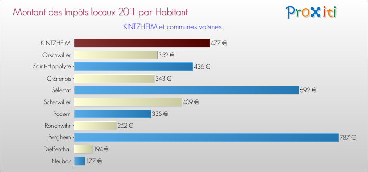 Montant des impôts locaux par Habitant pour KINTZHEIM et les communes proches Comparaison des impôts locaux par habitant pour KINTZHEIM et les communes voisines
