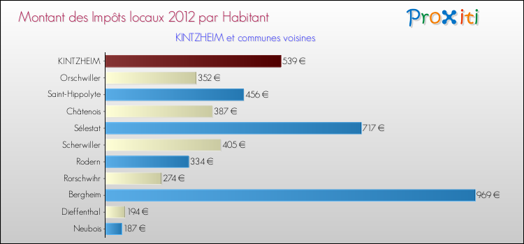 Montant des impôts locaux par Habitant pour KINTZHEIM et les communes proches Comparaison des impôts locaux par habitant pour KINTZHEIM et les communes voisines