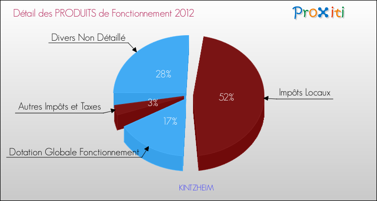 Décomposition du Budget de Fonctionnement 2012 de la commune de KINTZHEIM Budget de Fonctionnement 2012 pour la commune de KINTZHEIM