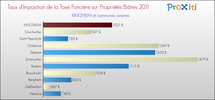 Taux d'imposition de la taxe foncière sur le bati 2011 pour KINTZHEIM et les communes proches Comparaison des taux d'imposition de la taxe foncière sur le bati 2011 pour KINTZHEIM et les communes voisines