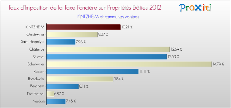 Taux d'imposition de la taxe foncière sur le bati 2012 pour KINTZHEIM et les communes proches Comparaison des taux d'imposition de la taxe foncière sur le bati 2012 pour KINTZHEIM et les communes voisines