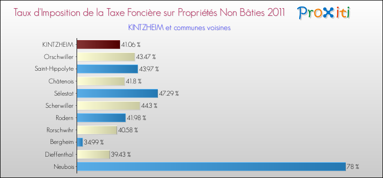Taux d'imposition de la taxe foncière sur les immeubles et terrains non batis 2011 pour KINTZHEIM et les communes proches Comparaison des taux d'imposition de la taxe foncière sur les immeubles et terrains non batis 2011 pour KINTZHEIM et les communes voisines