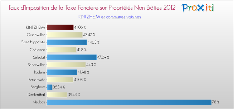 Taux d'imposition de la taxe foncière sur les immeubles et terrains non batis 2012 pour KINTZHEIM et les communes proches Comparaison des taux d'imposition de la taxe foncière sur les immeubles et terrains non batis 2012 pour KINTZHEIM et les communes voisines