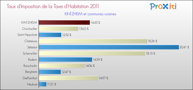Taux d'imposition de la taxe d'habitation 2011 pour KINTZHEIM et les communes proches Comparaison des taux d'imposition de la taxe d'habitation 2011 pour KINTZHEIM et les communes voisines