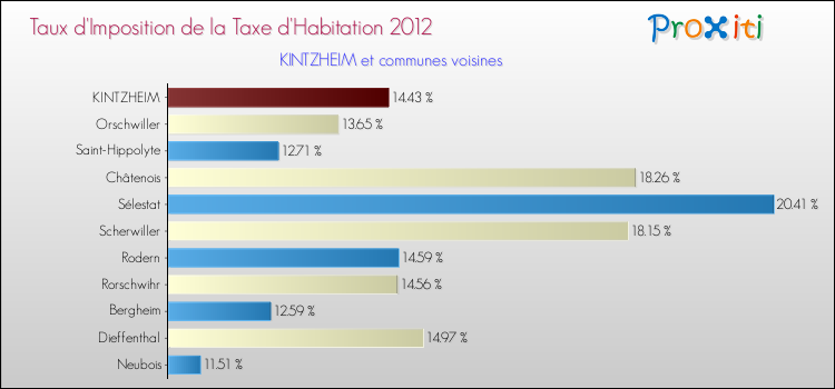 Taux d'imposition de la taxe d'habitation 2012 pour KINTZHEIM et les communes proches Comparaison des taux d'imposition de la taxe d'habitation 2012 pour KINTZHEIM et les communes voisines