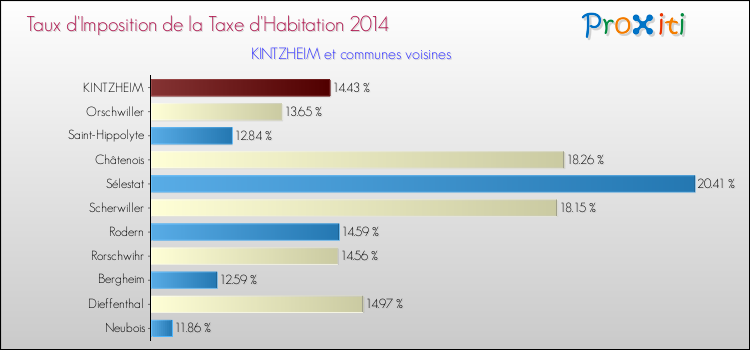 Taux d'imposition de la taxe d'habitation 2014 pour KINTZHEIM et les communes proches Comparaison des taux d'imposition de la taxe d'habitation 2014 pour KINTZHEIM et les communes voisines
