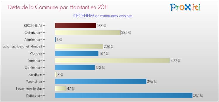 Dette par habitant de la commune en 2011 pour KIRCHHEIM et les communes proches Comparaison de la dette par habitant de la commune en 2011 pour KIRCHHEIM et les communes voisines