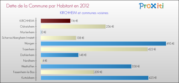 Dette par habitant de la commune en 2012 pour KIRCHHEIM et les communes proches Comparaison de la dette par habitant de la commune en 2012 pour KIRCHHEIM et les communes voisines