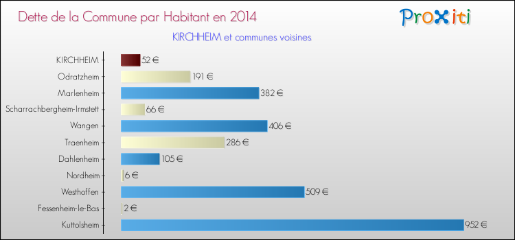 Dette par habitant de la commune en 2014 pour KIRCHHEIM et les communes proches Comparaison de la dette par habitant de la commune en 2014 pour KIRCHHEIM et les communes voisines