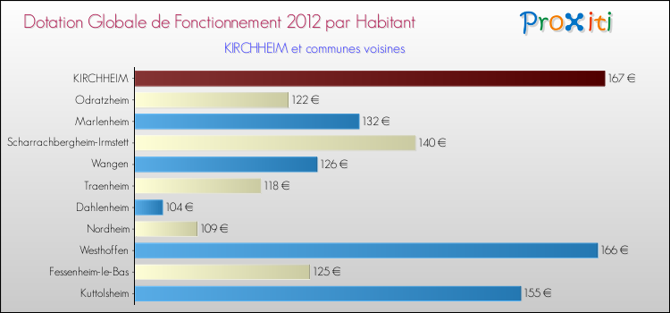 Montant des dotations globales de fonctionnement DGF par Habitant pour KIRCHHEIM et les communes proches Comparaison des des dotations globales de fonctionnement DGF par habitant pour KIRCHHEIM et les communes voisines