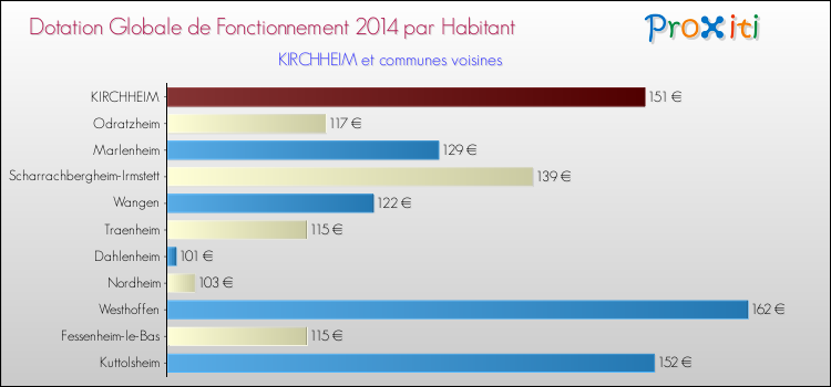 Montant des dotations globales de fonctionnement DGF par Habitant pour KIRCHHEIM et les communes proches en 2014. Comparaison des des dotations globales de fonctionnement DGF par habitant pour KIRCHHEIM et les communes voisines en 2014.