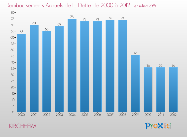 Evolution de l'annuité de la dette pour la commune de KIRCHHEIM de 2000 à 2012 Annuités de la dette pour KIRCHHEIM de 2000 à 2012