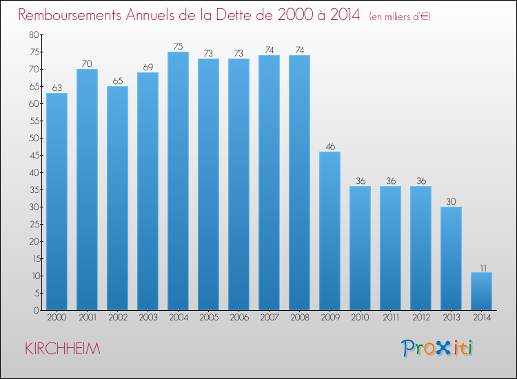 Evolution de l'annuité de la dette pour la commune de KIRCHHEIM de 2000 à 2014 Annuités de la dette pour KIRCHHEIM de 2000 à 2014