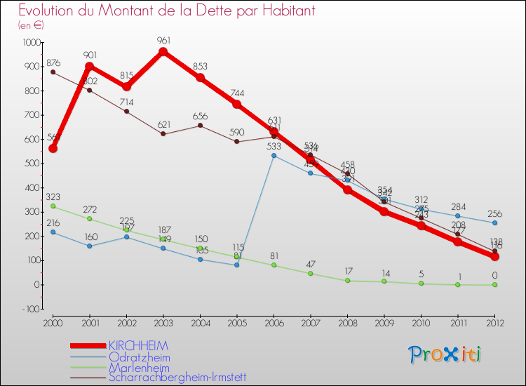 Evolution de la dette par habitant pour la commune de KIRCHHEIM et les communes proches de 2000 à 2012 Comparaison de la dette par habitant pour KIRCHHEIM et les communes voisines de 2000 à 2012