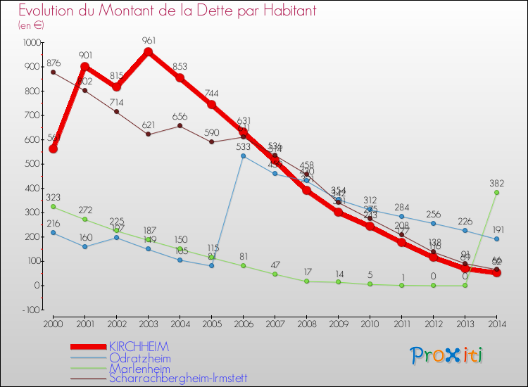Evolution de la dette par habitant pour la commune de KIRCHHEIM et les communes proches de 2000 à 2014 Comparaison de la dette par habitant pour KIRCHHEIM et les communes voisines de 2000 à 2014
