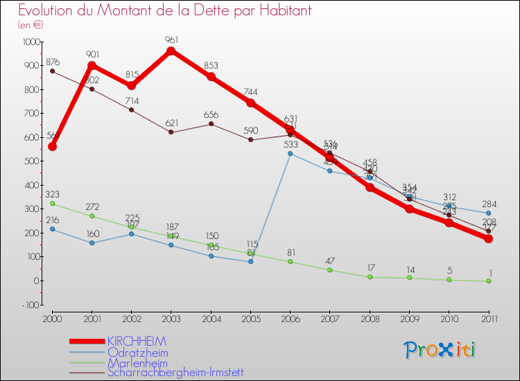 Evolution de la dette par habitant pour la commune de KIRCHHEIM et les communes proches Comparaison de la dette par habitant pour KIRCHHEIM et les communes voisines