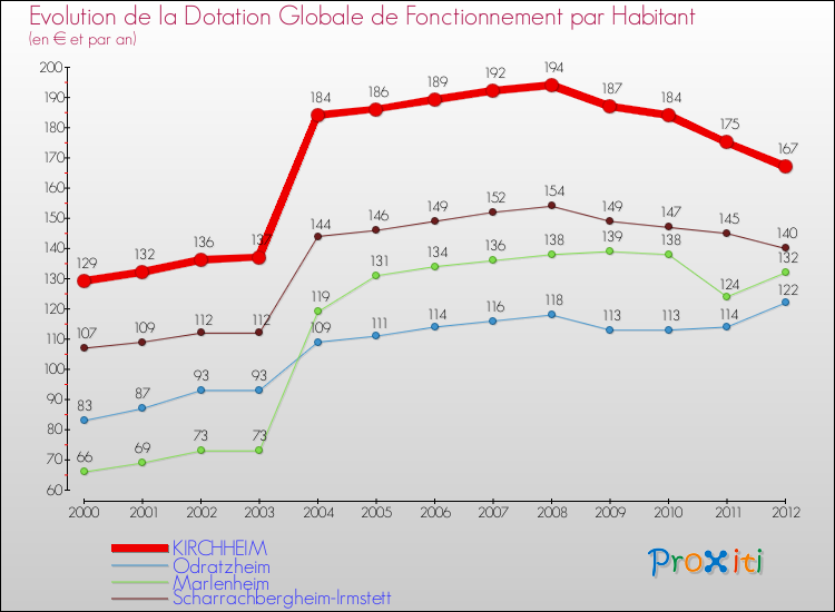 Evolution et montant de la dotation globale de fonctionnement par Habitant pour KIRCHHEIM et les communes proches Comparaison des dotations globales de fonctionnement par habitant pour KIRCHHEIM et les communes voisines
