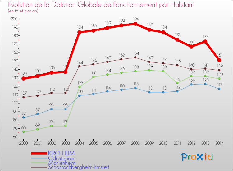Evolution et montant de la dotation globale de fonctionnement par Habitant pour KIRCHHEIM et les communes proches de 2000 à 2014. Comparaison des dotations globales de fonctionnement par habitant pour KIRCHHEIM et les communes voisines de 2000 à 2014.