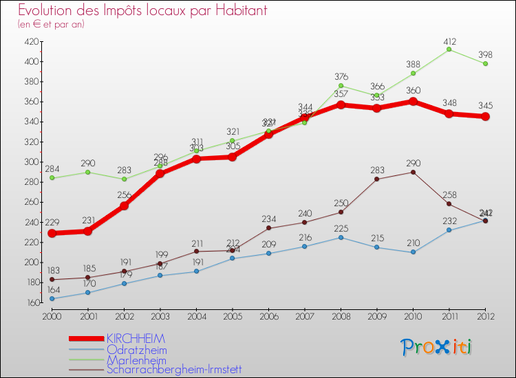 Evolution et montant des impôts locaux par Habitant pour KIRCHHEIM et les communes proches Comparaison des impôts locaux par habitant pour KIRCHHEIM et les communes voisines
