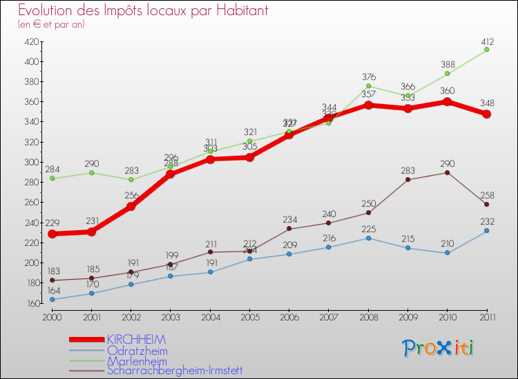 Evolution et montant des impôts locaux par Habitant pour KIRCHHEIM et les communes proches Comparaison des impôts locaux par habitant pour KIRCHHEIM et les communes voisines
