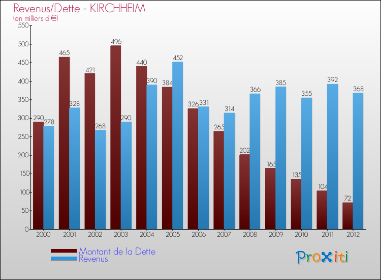 Evolution comparée de la dette et des revenus pour la commune de KIRCHHEIM de 2000 à 2012 Comparaison de la dette et des revenus pour KIRCHHEIM de 2000 à 2012