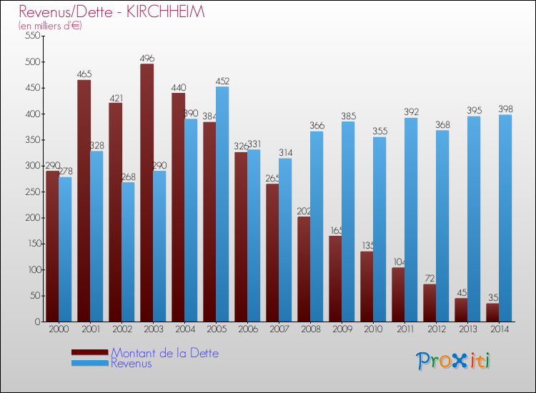 Evolution comparée de la dette et des revenus pour la commune de KIRCHHEIM de 2000 à 2014 Comparaison de la dette et des revenus pour KIRCHHEIM de 2000 à 2014