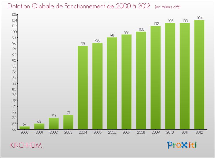 Evolution du montant de la Dotation Globale de Fonctionnement pour la commune de KIRCHHEIM de 2000 à 2012 Evolution du montant de la Dotation Globale de Fonctionnement pour KIRCHHEIM de 2000 à 2012