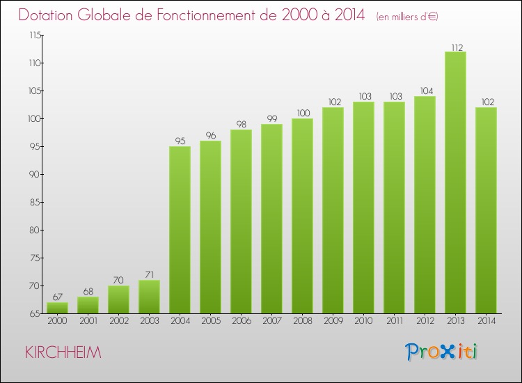 Evolution du montant de la Dotation Globale de Fonctionnement pour la commune de KIRCHHEIM de 2000 à 2014 Evolution du montant de la Dotation Globale de Fonctionnement pour KIRCHHEIM de 2000 à 2014