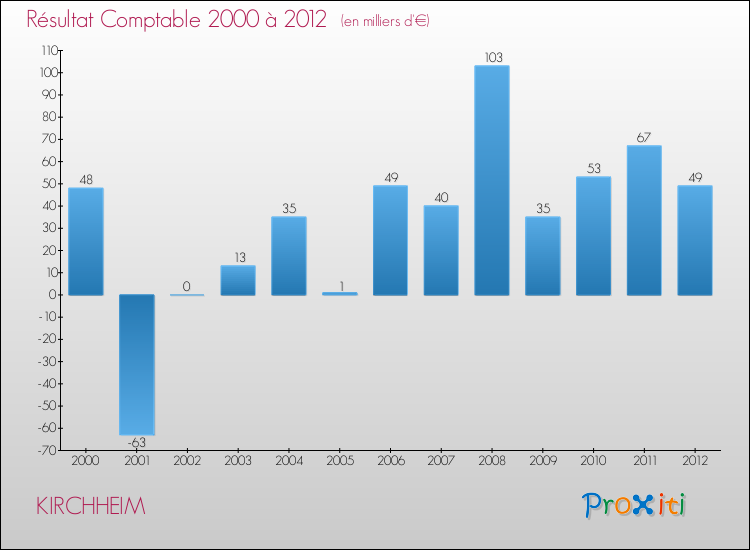 Evolution du résultat comptable pour la commune de KIRCHHEIM de 2000 à 2012 Evolution du résultat comptable pour KIRCHHEIM de 2000 à 2012