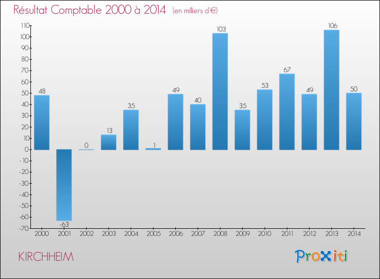 Evolution du résultat comptable pour la commune de KIRCHHEIM de 2000 à 2014 Evolution du résultat comptable pour KIRCHHEIM de 2000 à 2014