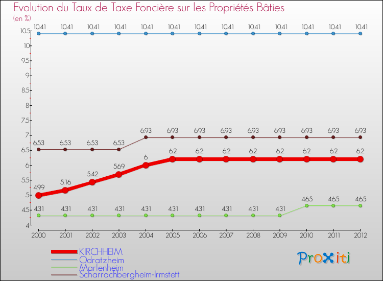 Evolution du taux de la taxe foncière sur le bati pour KIRCHHEIM et les communes proches de 2000 à 2012 Comparaison des taux de taxe foncière sur le bati pour KIRCHHEIM et les communes voisines de 2000 à 2012